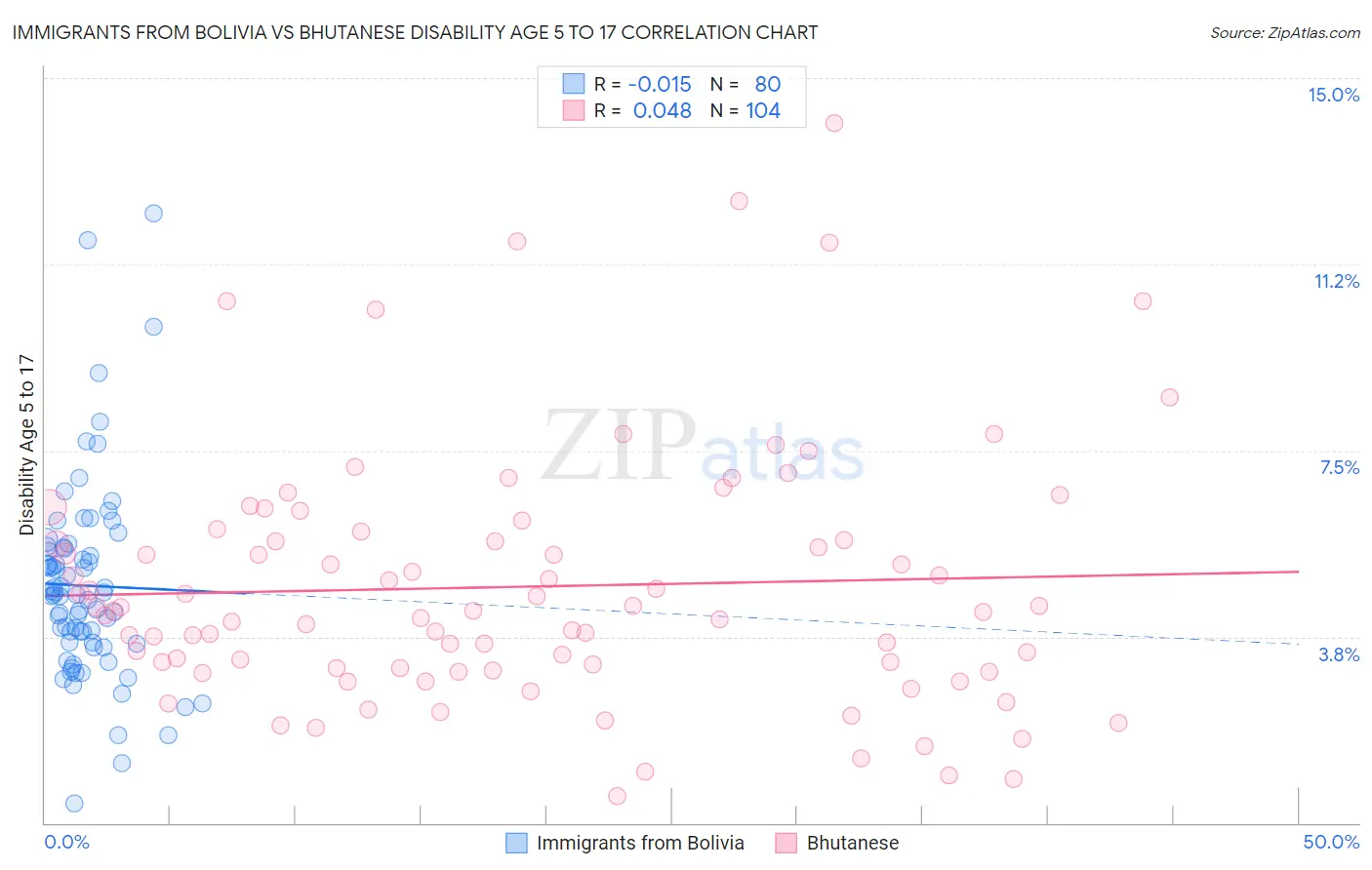 Immigrants from Bolivia vs Bhutanese Disability Age 5 to 17