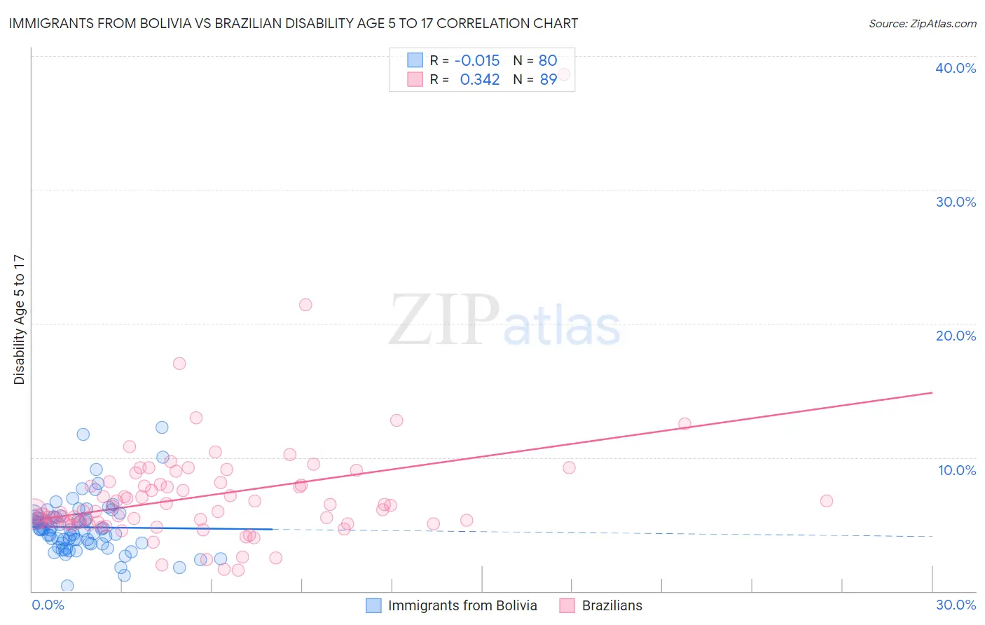 Immigrants from Bolivia vs Brazilian Disability Age 5 to 17