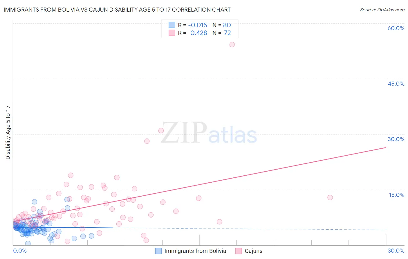 Immigrants from Bolivia vs Cajun Disability Age 5 to 17