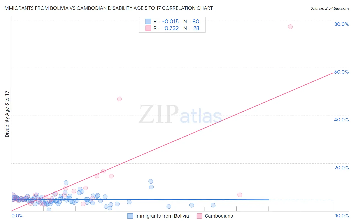 Immigrants from Bolivia vs Cambodian Disability Age 5 to 17