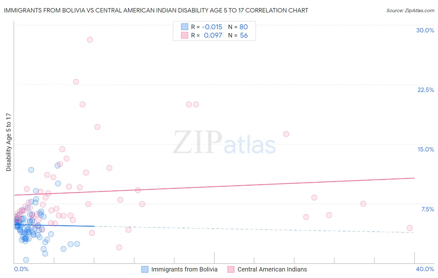 Immigrants from Bolivia vs Central American Indian Disability Age 5 to 17