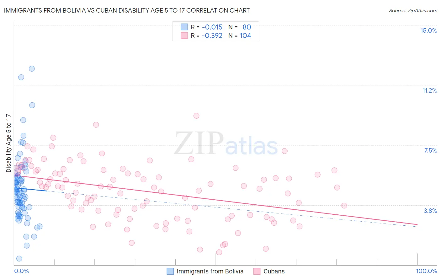 Immigrants from Bolivia vs Cuban Disability Age 5 to 17