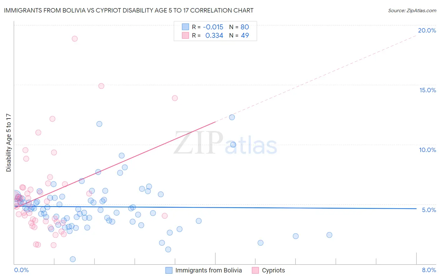 Immigrants from Bolivia vs Cypriot Disability Age 5 to 17