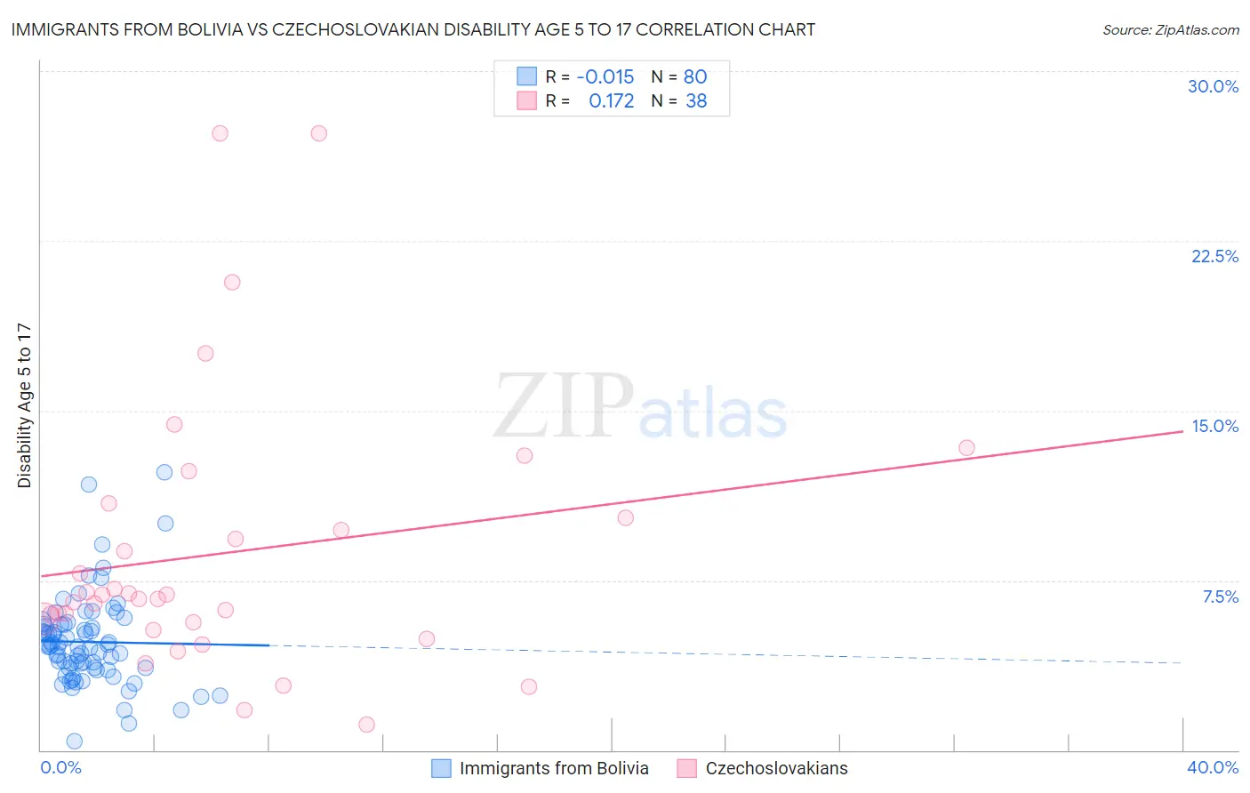 Immigrants from Bolivia vs Czechoslovakian Disability Age 5 to 17