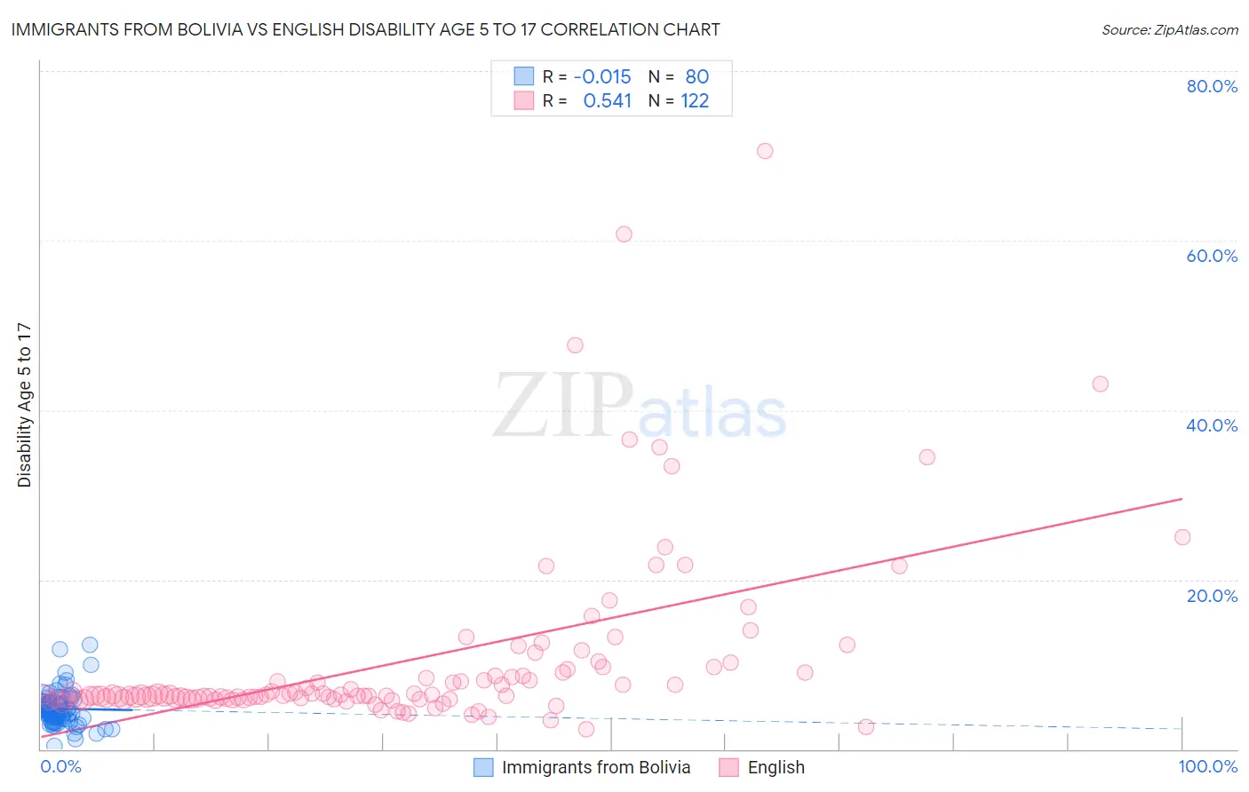 Immigrants from Bolivia vs English Disability Age 5 to 17