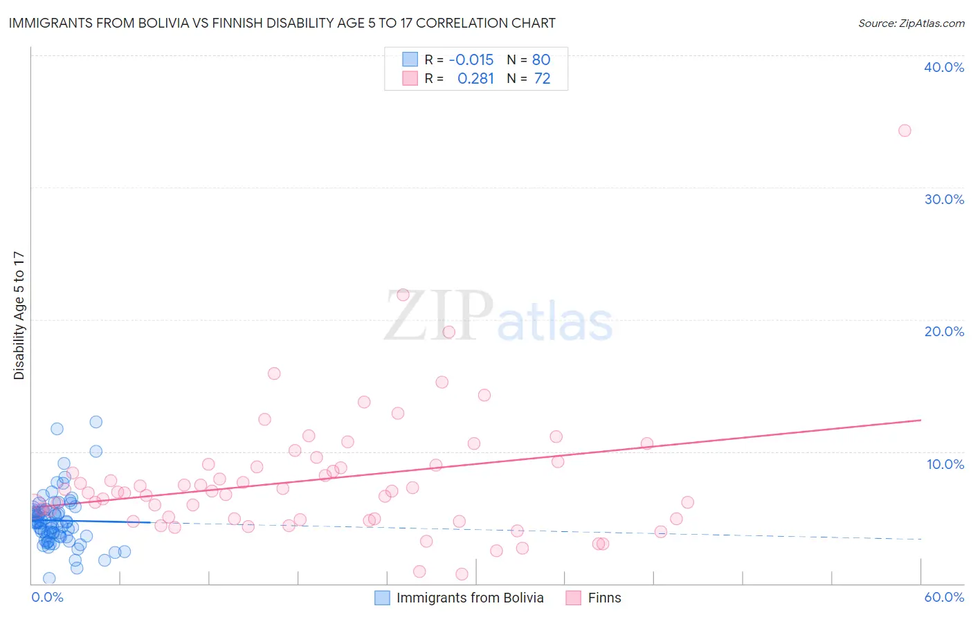 Immigrants from Bolivia vs Finnish Disability Age 5 to 17