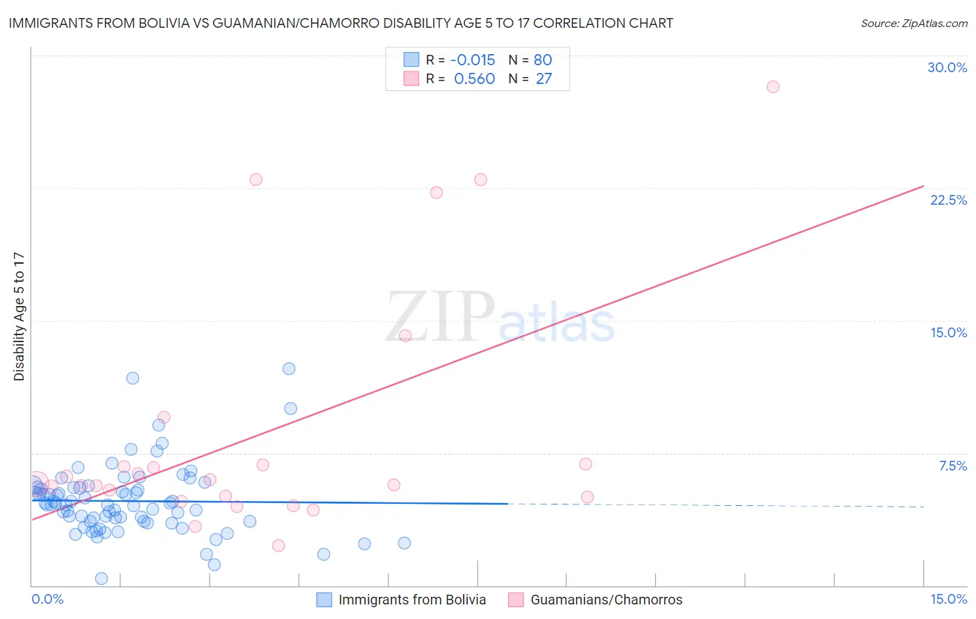 Immigrants from Bolivia vs Guamanian/Chamorro Disability Age 5 to 17