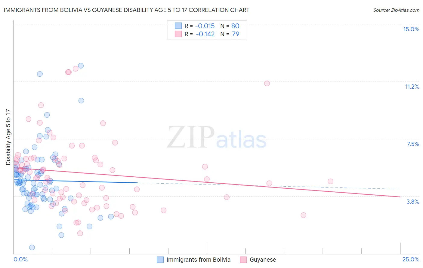 Immigrants from Bolivia vs Guyanese Disability Age 5 to 17