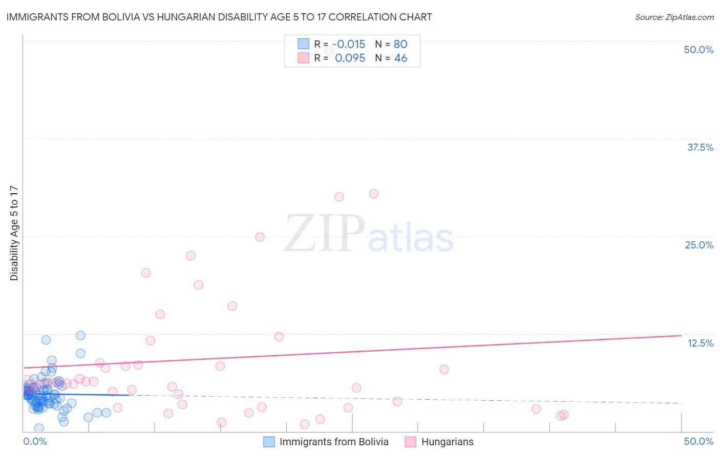 Immigrants from Bolivia vs Hungarian Disability Age 5 to 17