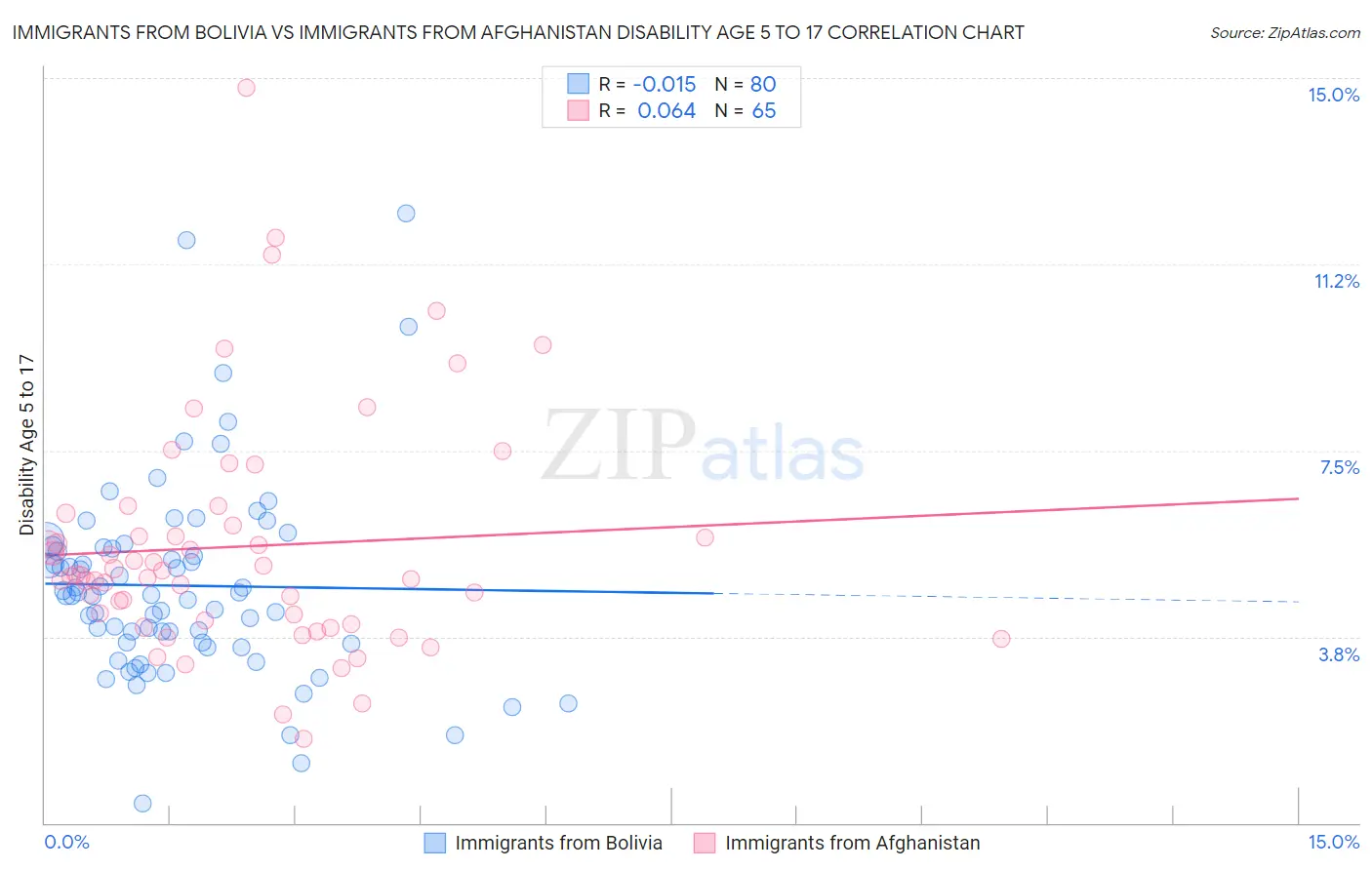 Immigrants from Bolivia vs Immigrants from Afghanistan Disability Age 5 to 17