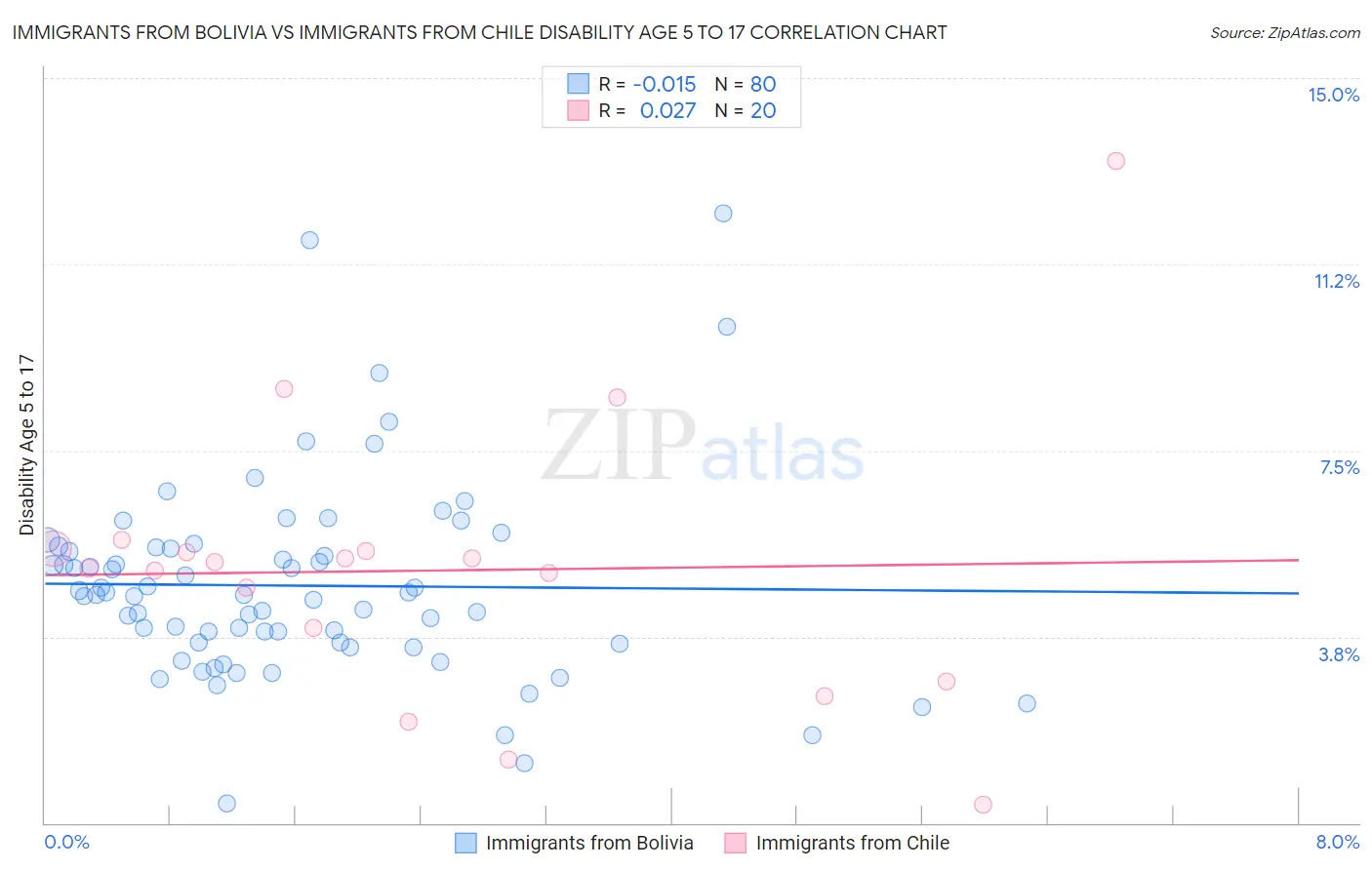 Immigrants from Bolivia vs Immigrants from Chile Disability Age 5 to 17