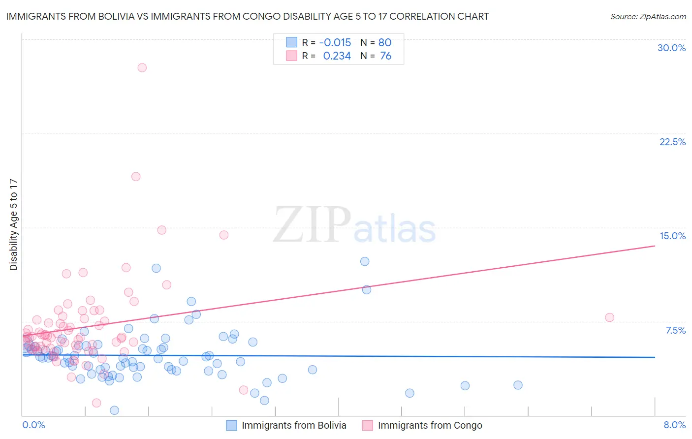 Immigrants from Bolivia vs Immigrants from Congo Disability Age 5 to 17