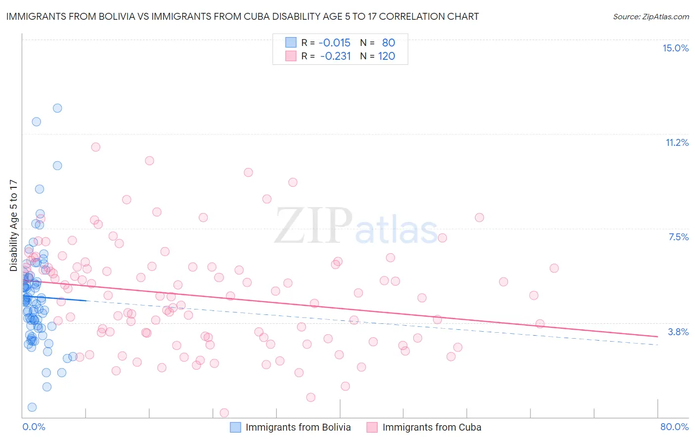 Immigrants from Bolivia vs Immigrants from Cuba Disability Age 5 to 17