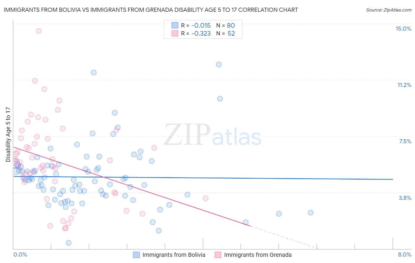 Immigrants from Bolivia vs Immigrants from Grenada Disability Age 5 to 17