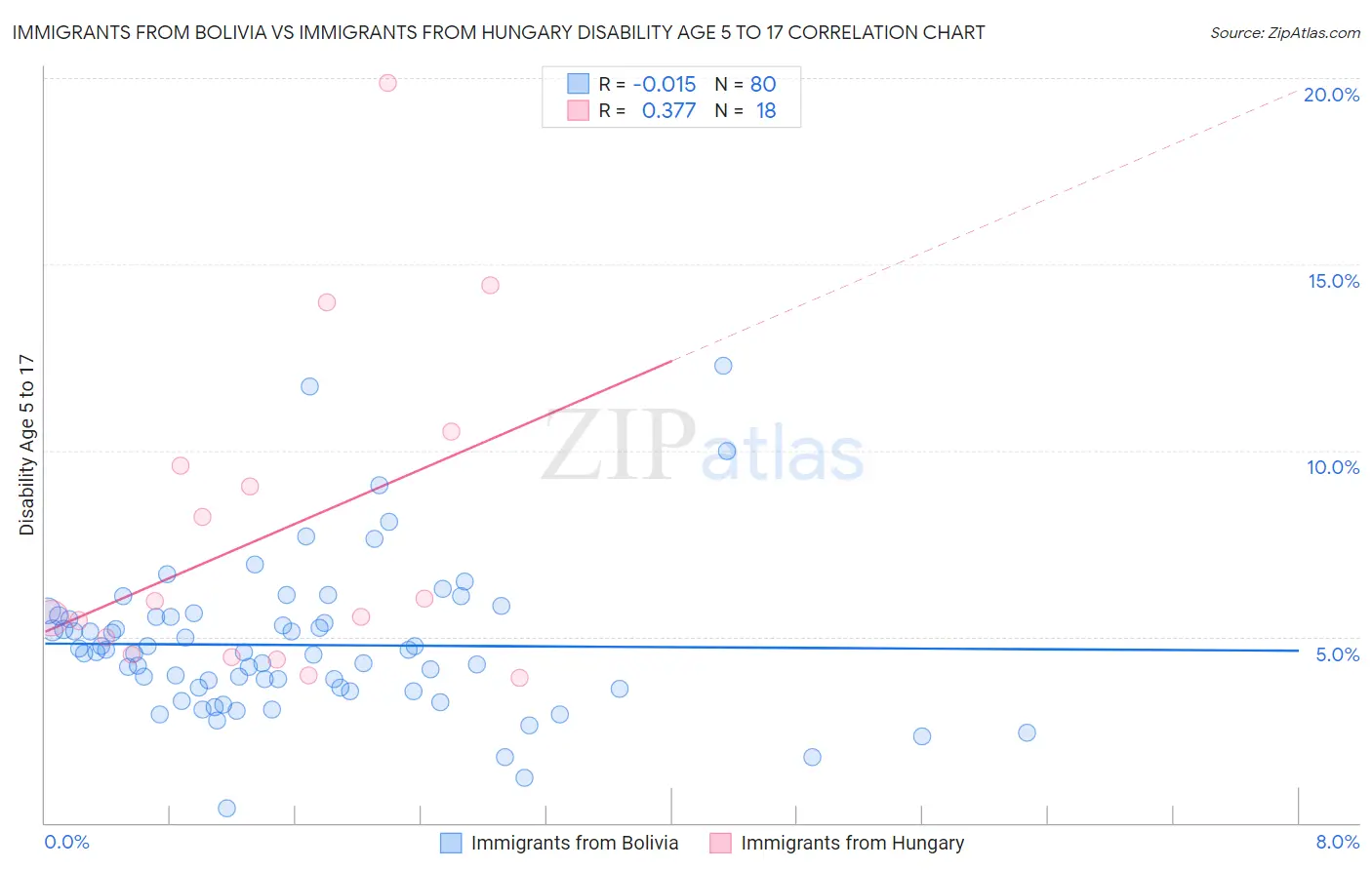 Immigrants from Bolivia vs Immigrants from Hungary Disability Age 5 to 17