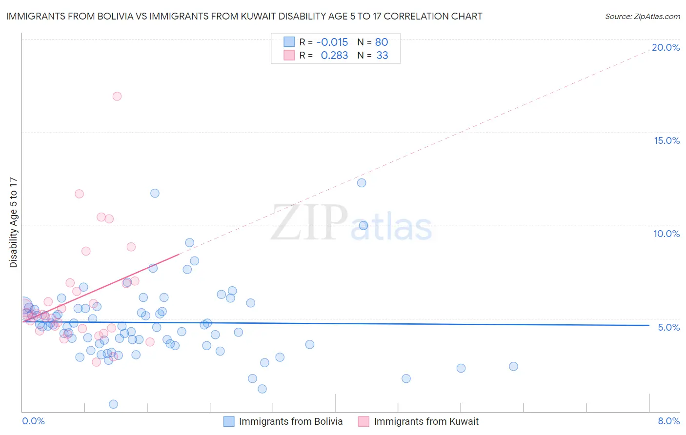 Immigrants from Bolivia vs Immigrants from Kuwait Disability Age 5 to 17