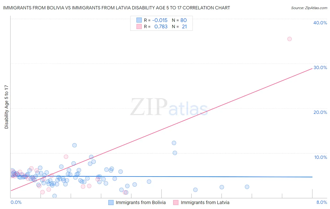 Immigrants from Bolivia vs Immigrants from Latvia Disability Age 5 to 17