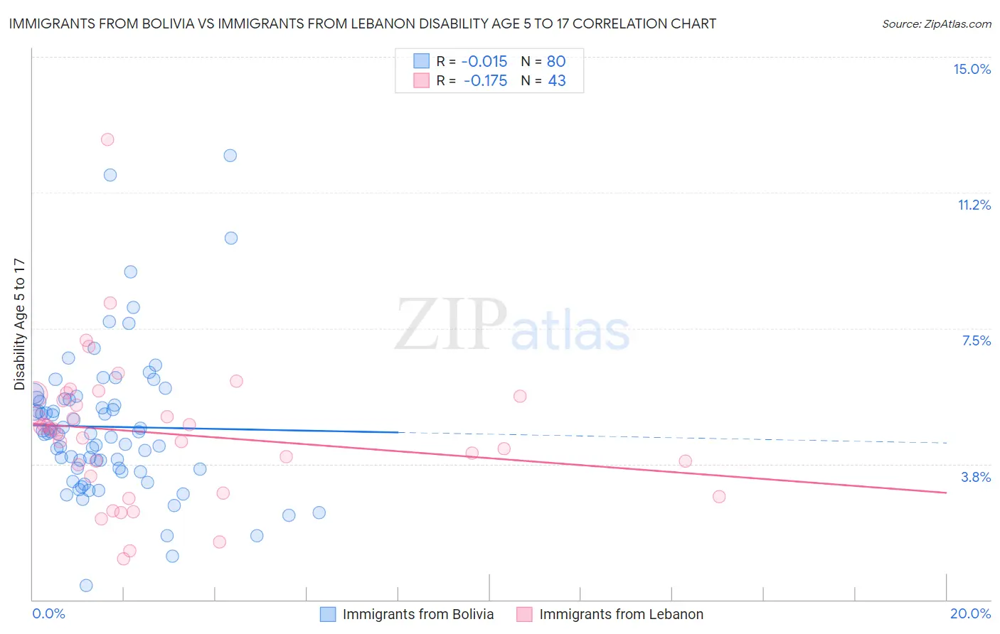 Immigrants from Bolivia vs Immigrants from Lebanon Disability Age 5 to 17