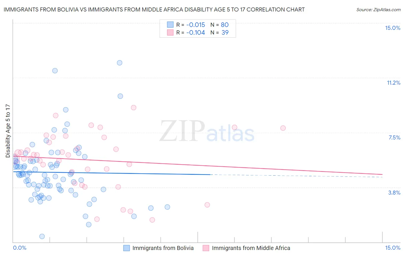 Immigrants from Bolivia vs Immigrants from Middle Africa Disability Age 5 to 17