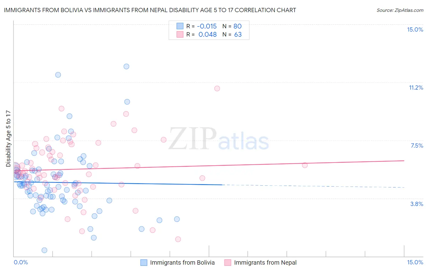 Immigrants from Bolivia vs Immigrants from Nepal Disability Age 5 to 17