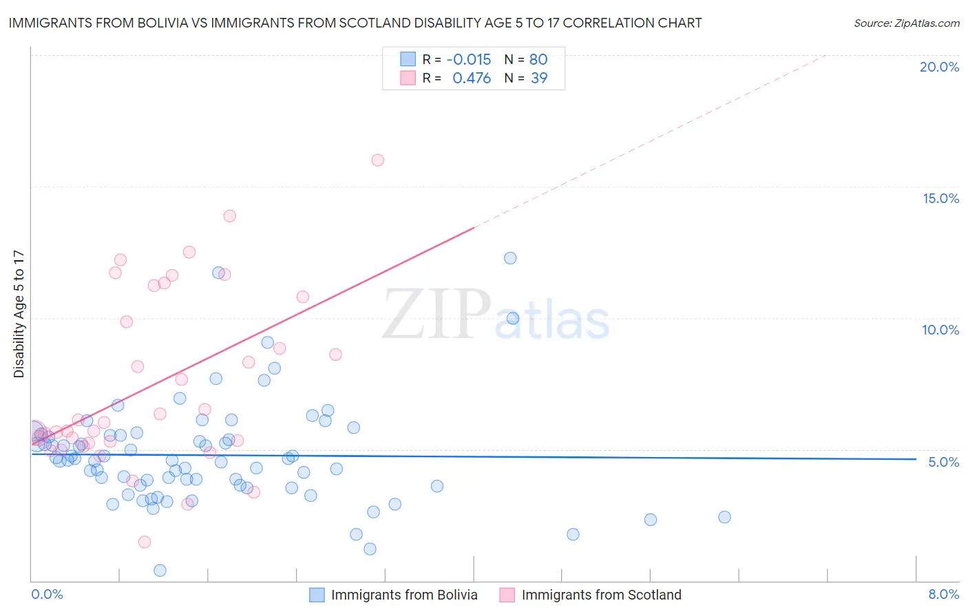 Immigrants from Bolivia vs Immigrants from Scotland Disability Age 5 to 17
