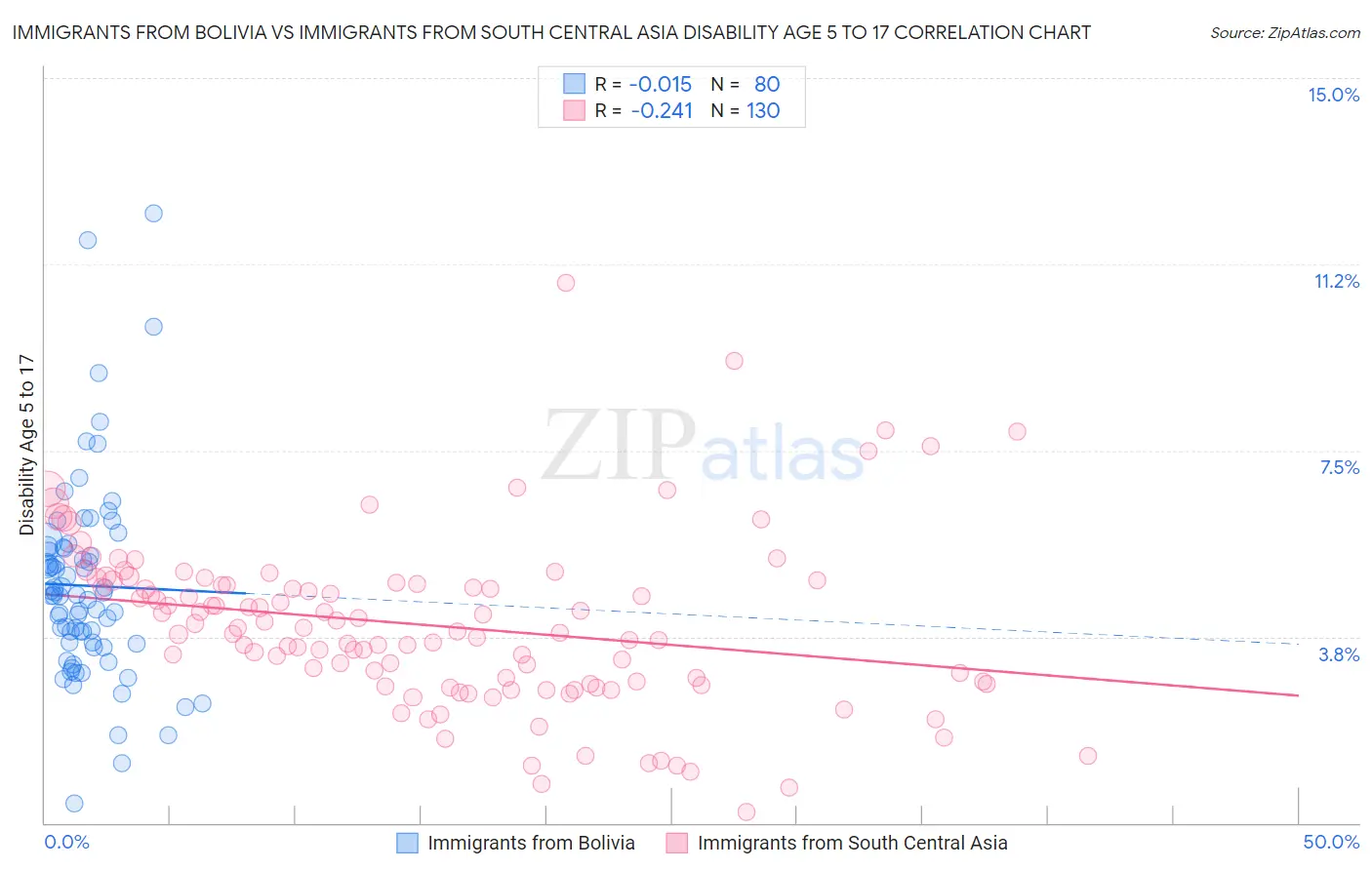 Immigrants from Bolivia vs Immigrants from South Central Asia Disability Age 5 to 17