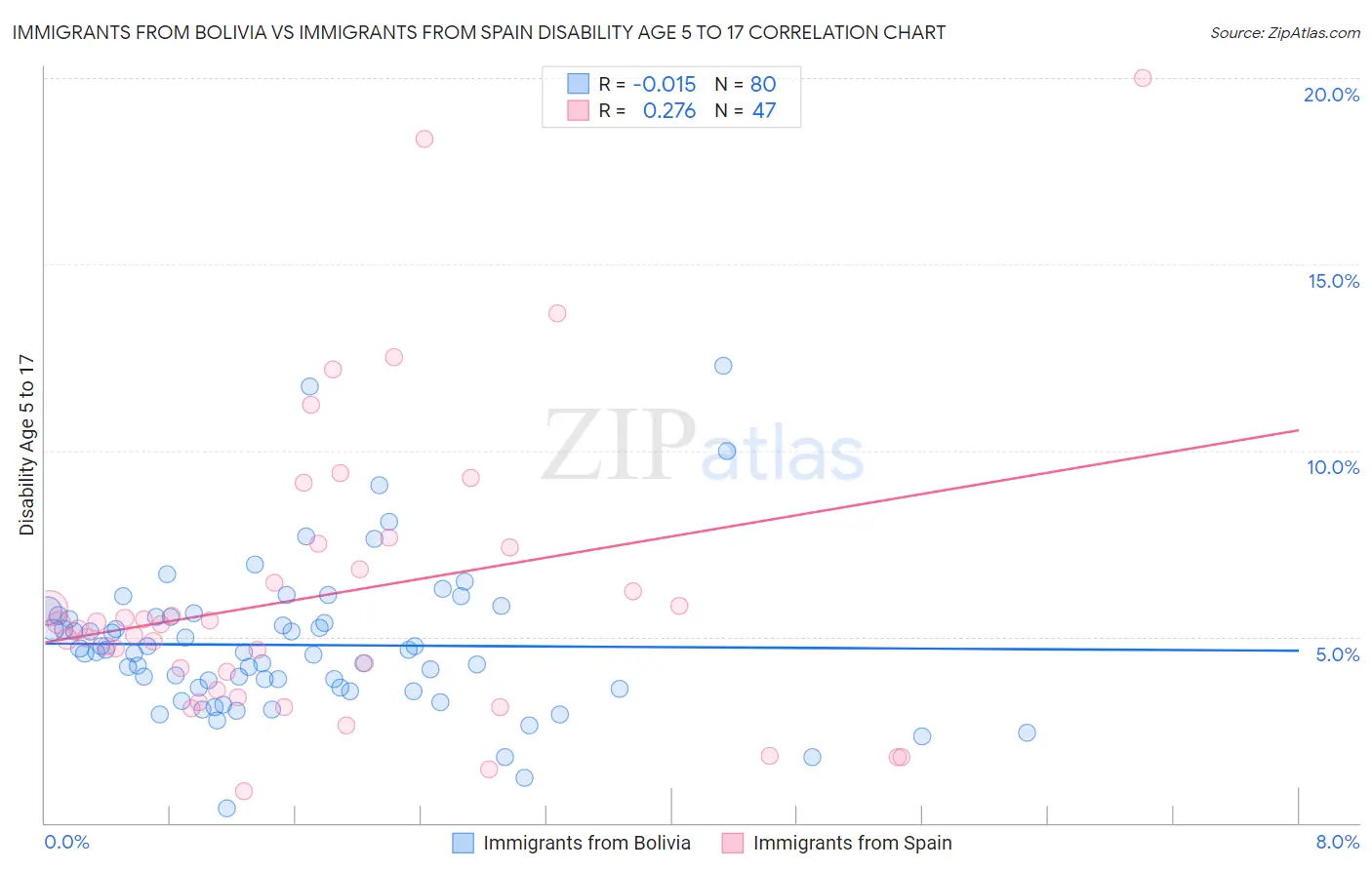 Immigrants from Bolivia vs Immigrants from Spain Disability Age 5 to 17