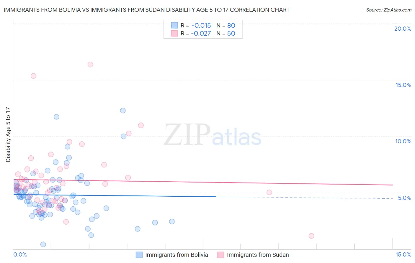 Immigrants from Bolivia vs Immigrants from Sudan Disability Age 5 to 17