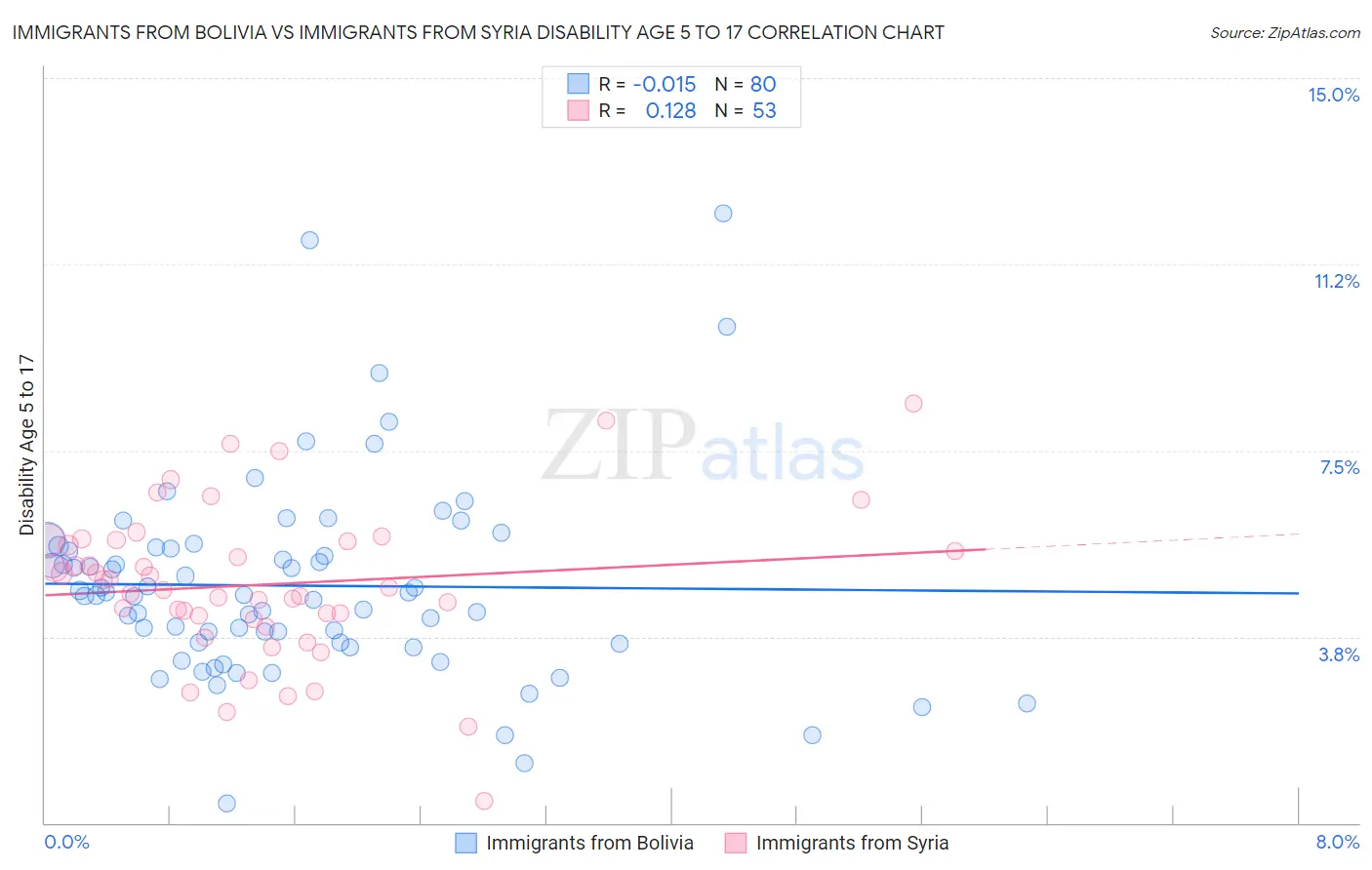 Immigrants from Bolivia vs Immigrants from Syria Disability Age 5 to 17