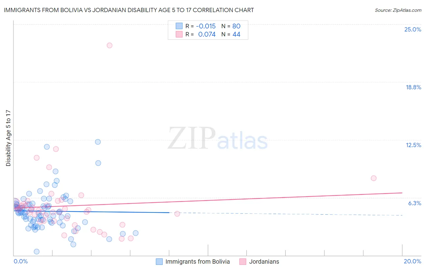 Immigrants from Bolivia vs Jordanian Disability Age 5 to 17