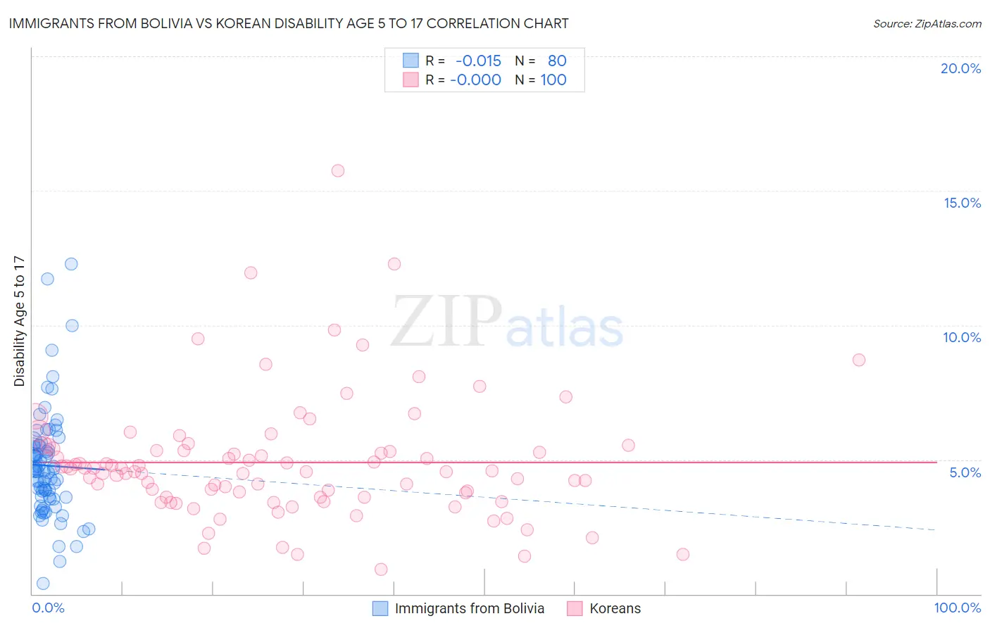 Immigrants from Bolivia vs Korean Disability Age 5 to 17