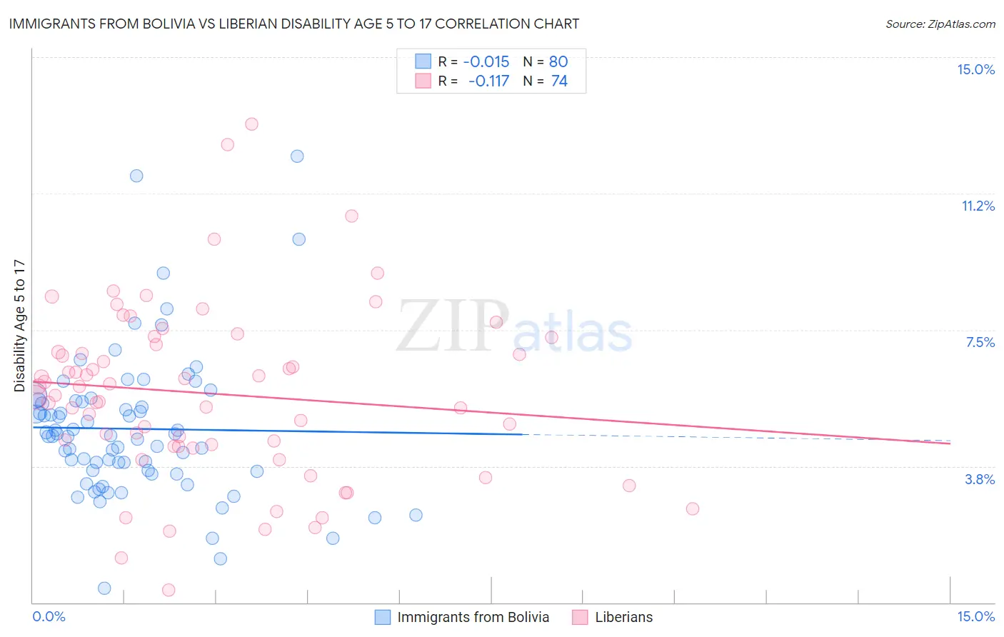 Immigrants from Bolivia vs Liberian Disability Age 5 to 17