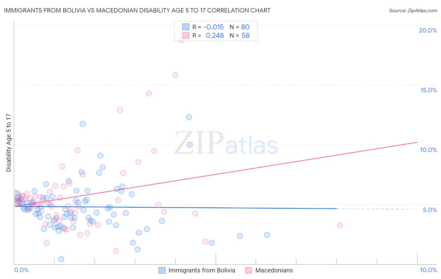 Immigrants from Bolivia vs Macedonian Disability Age 5 to 17