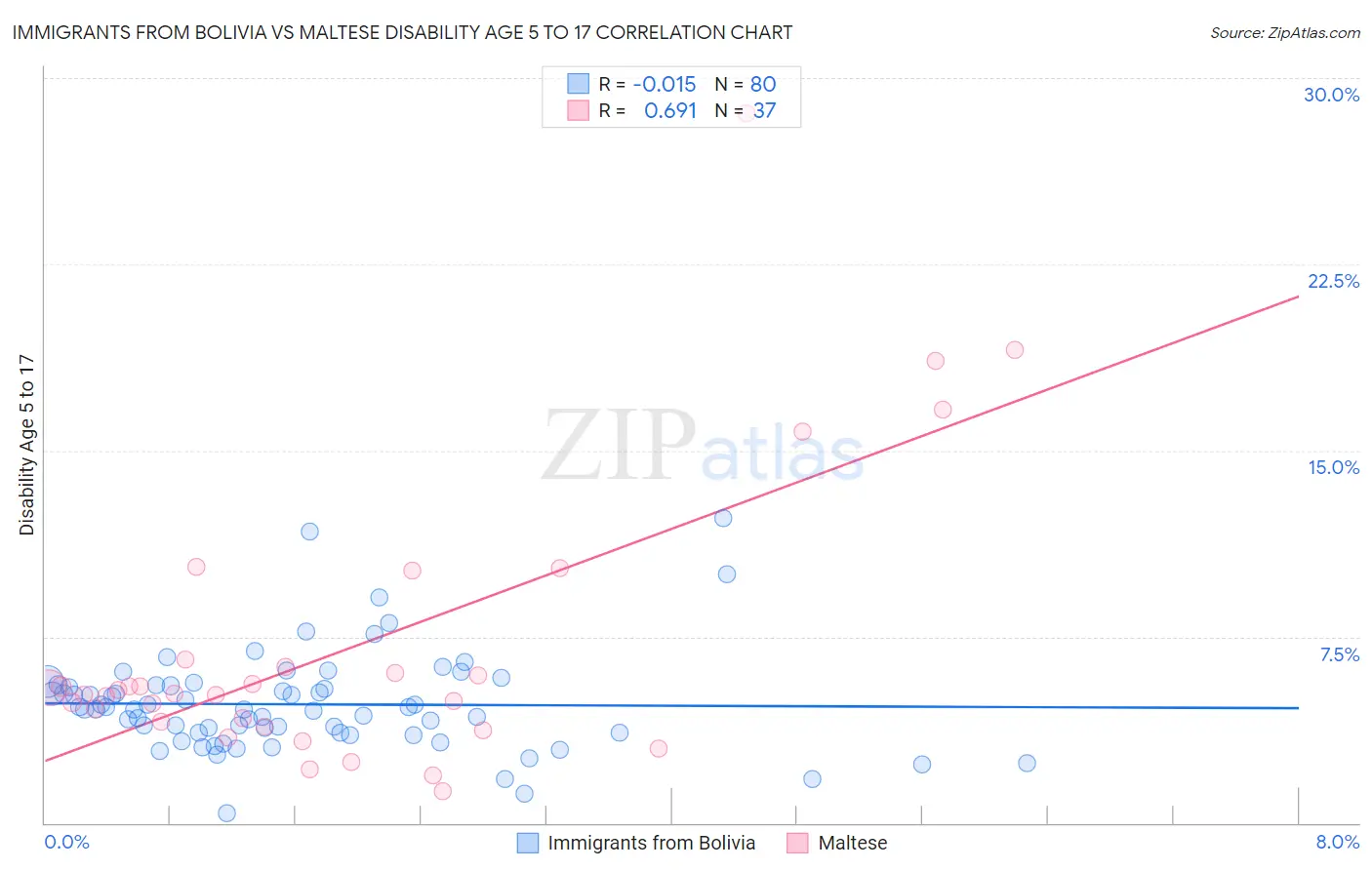 Immigrants from Bolivia vs Maltese Disability Age 5 to 17