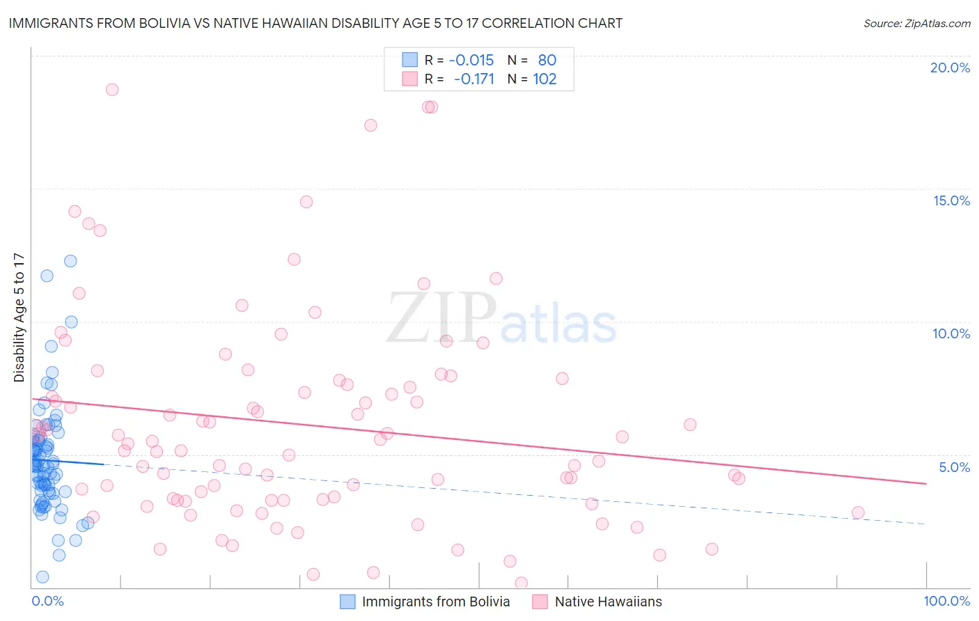 Immigrants from Bolivia vs Native Hawaiian Disability Age 5 to 17