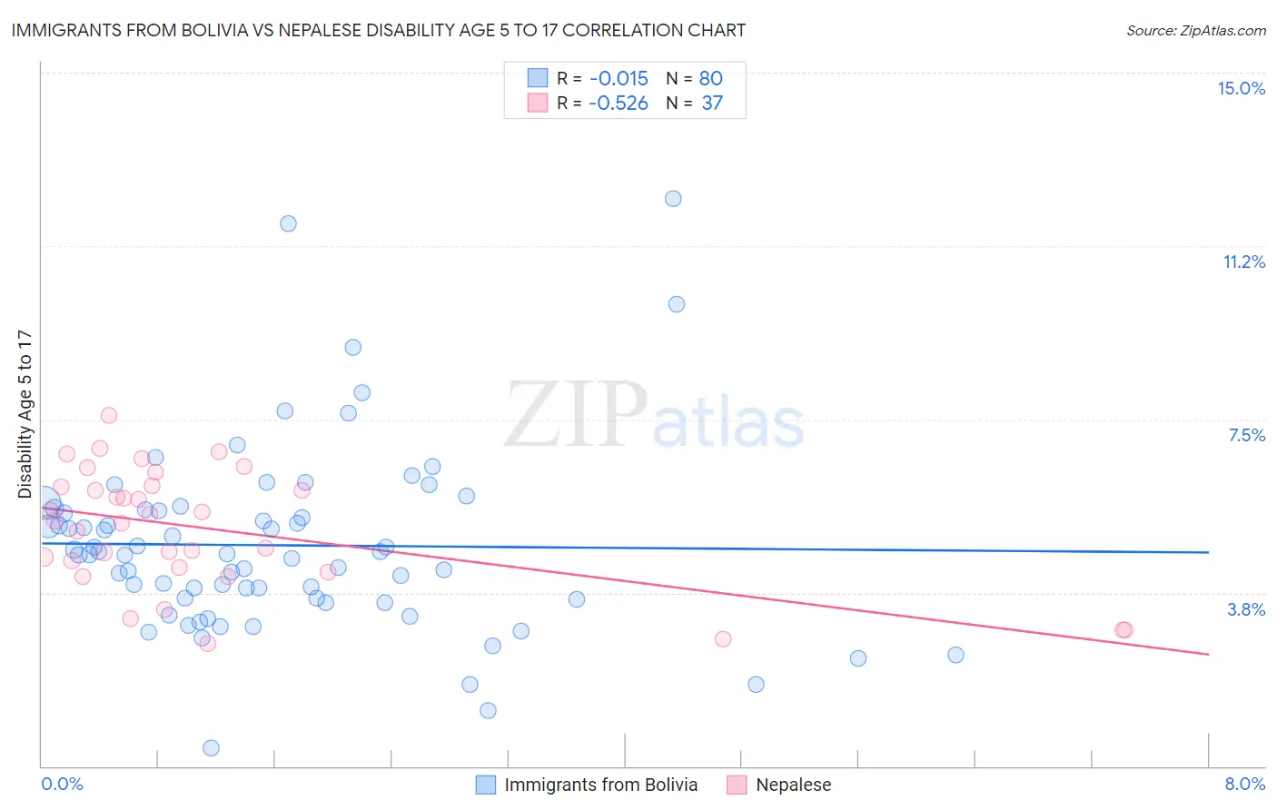 Immigrants from Bolivia vs Nepalese Disability Age 5 to 17