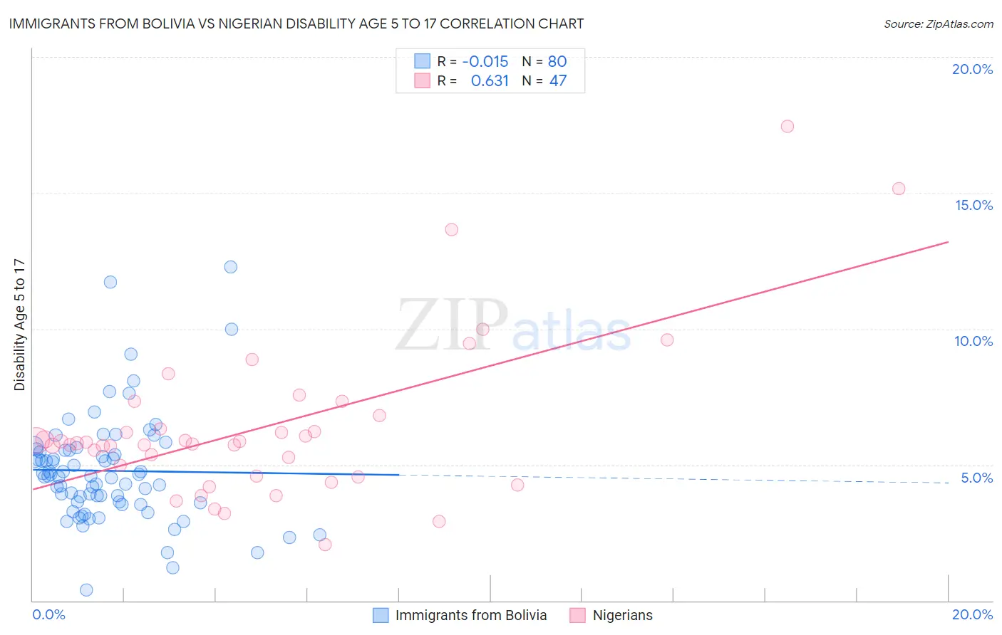 Immigrants from Bolivia vs Nigerian Disability Age 5 to 17