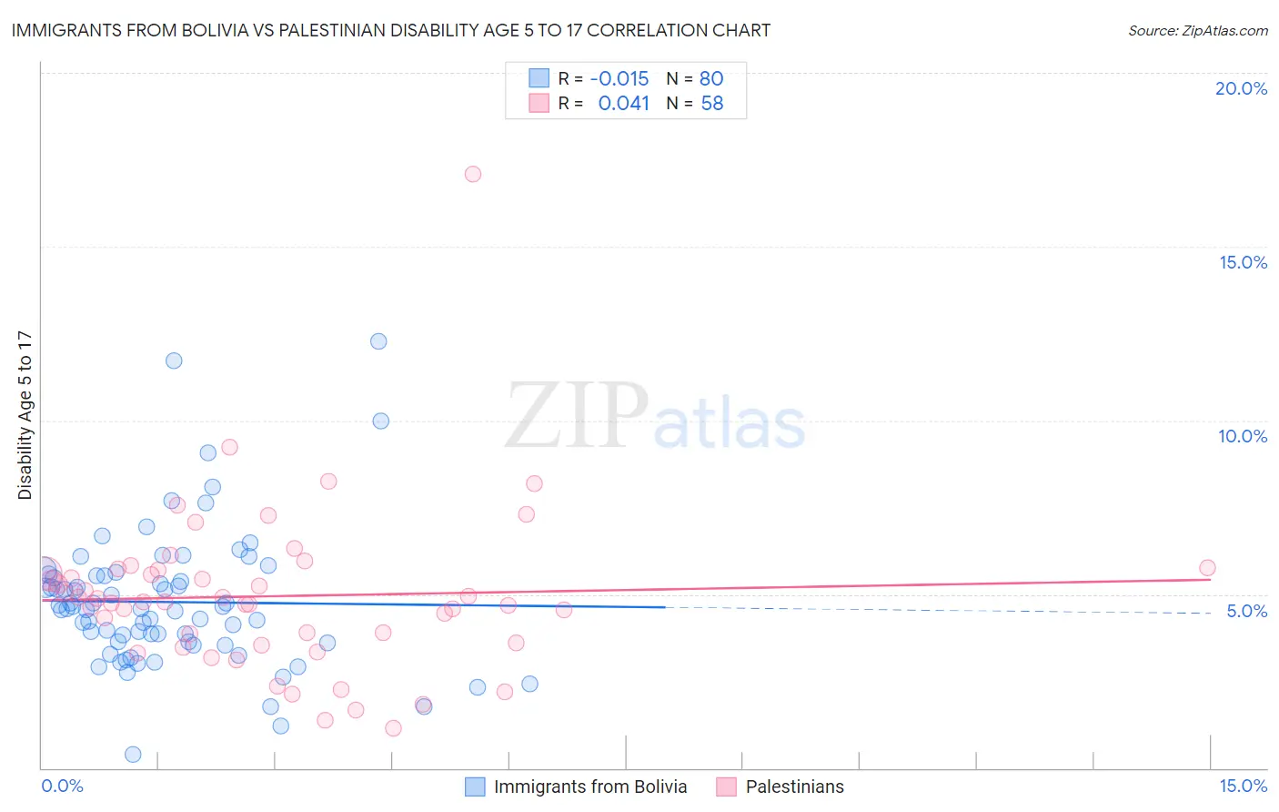 Immigrants from Bolivia vs Palestinian Disability Age 5 to 17