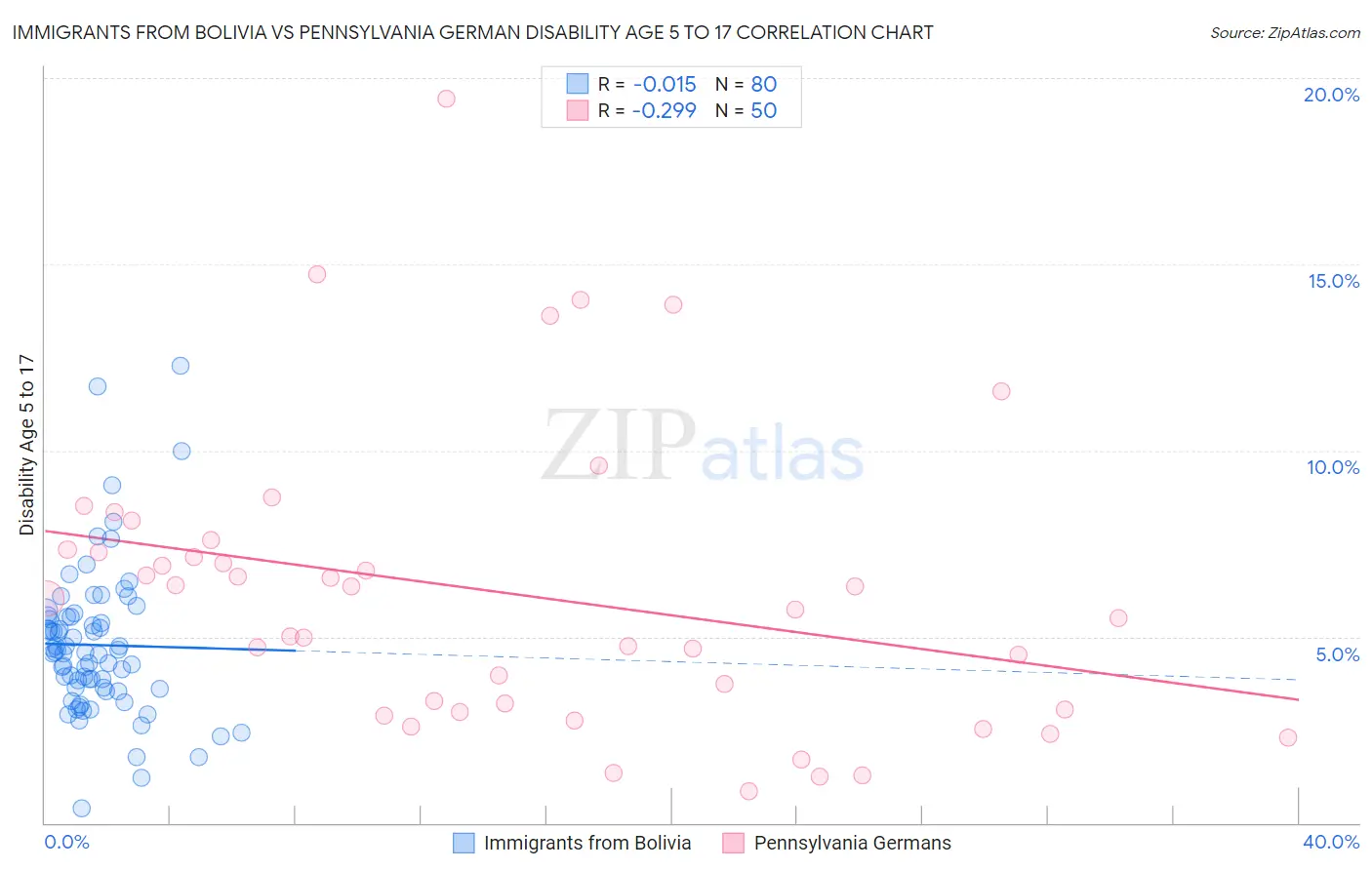 Immigrants from Bolivia vs Pennsylvania German Disability Age 5 to 17