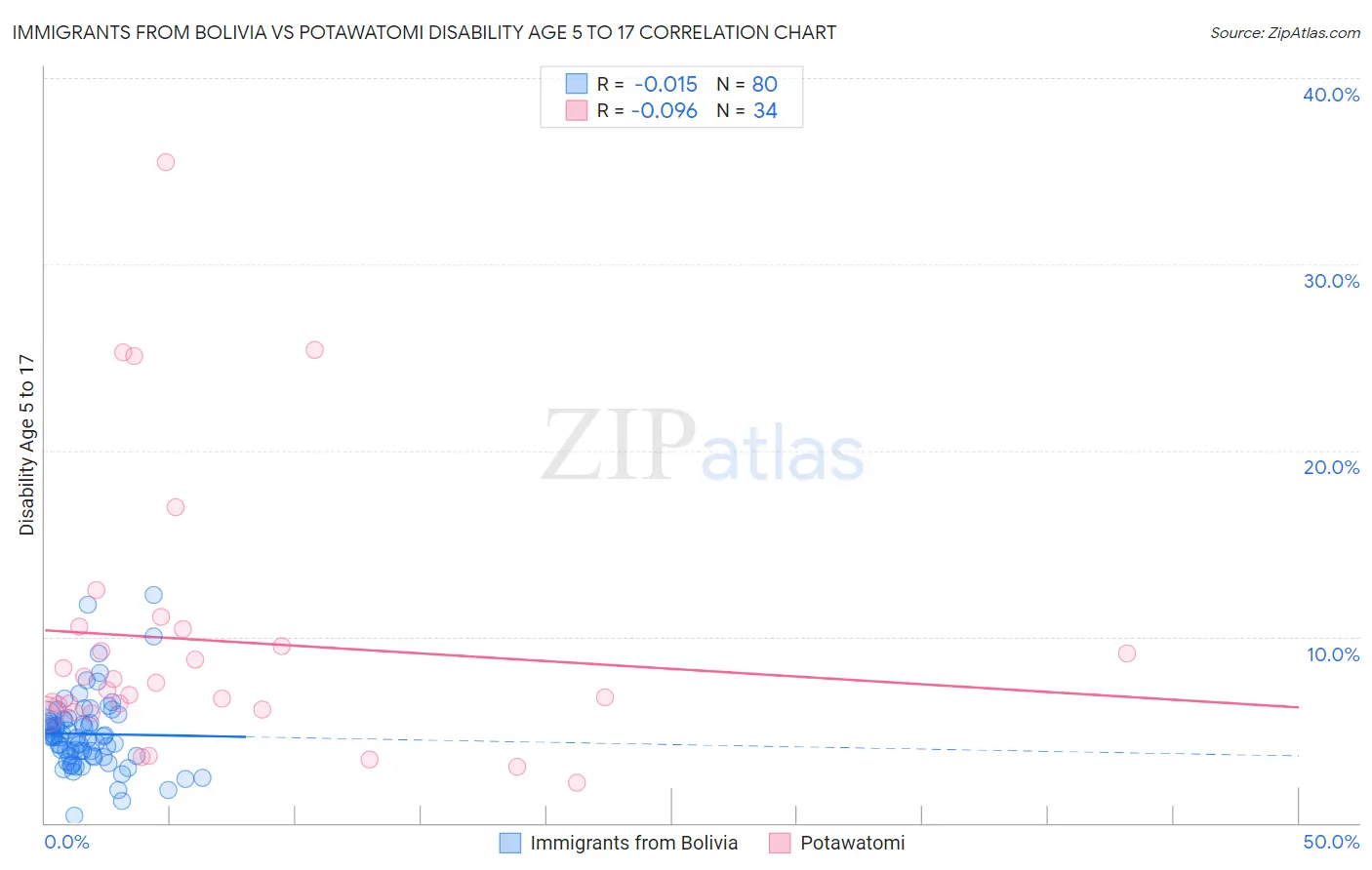 Immigrants from Bolivia vs Potawatomi Disability Age 5 to 17