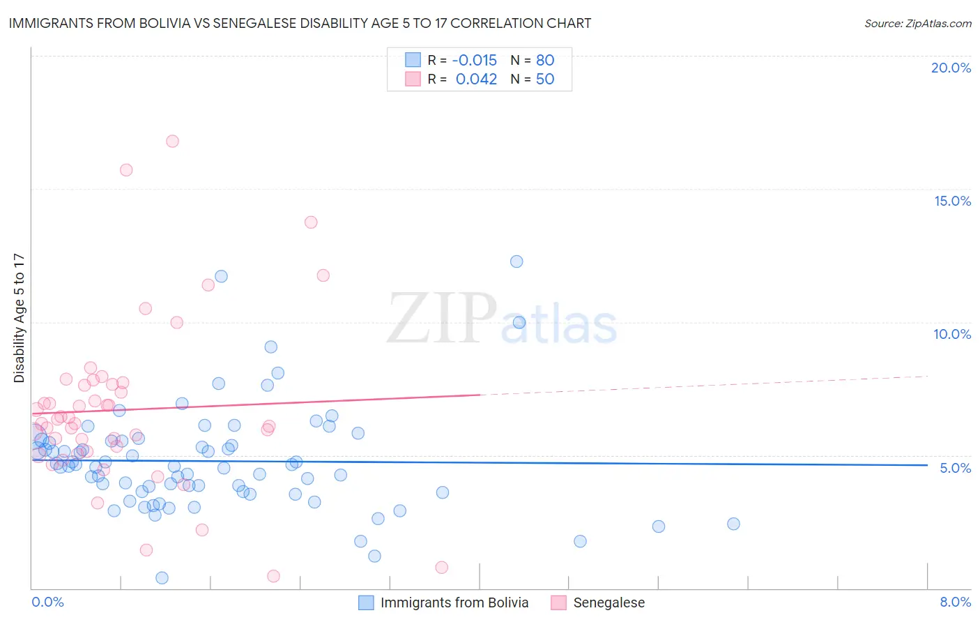 Immigrants from Bolivia vs Senegalese Disability Age 5 to 17