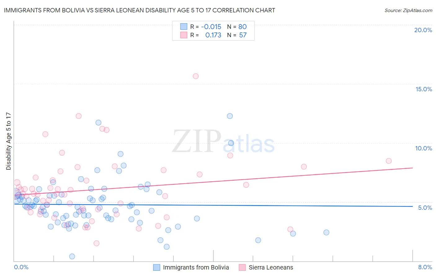 Immigrants from Bolivia vs Sierra Leonean Disability Age 5 to 17