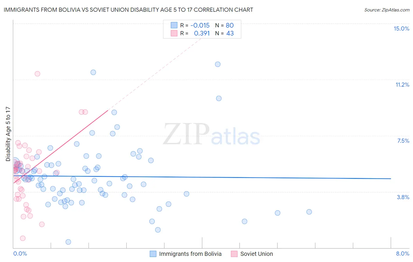 Immigrants from Bolivia vs Soviet Union Disability Age 5 to 17