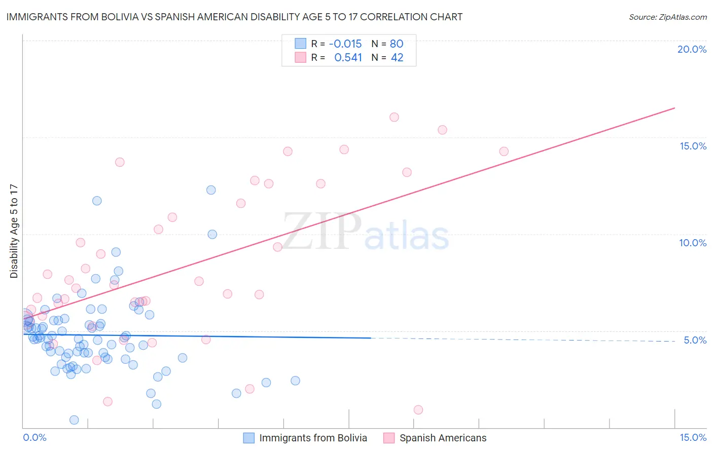 Immigrants from Bolivia vs Spanish American Disability Age 5 to 17