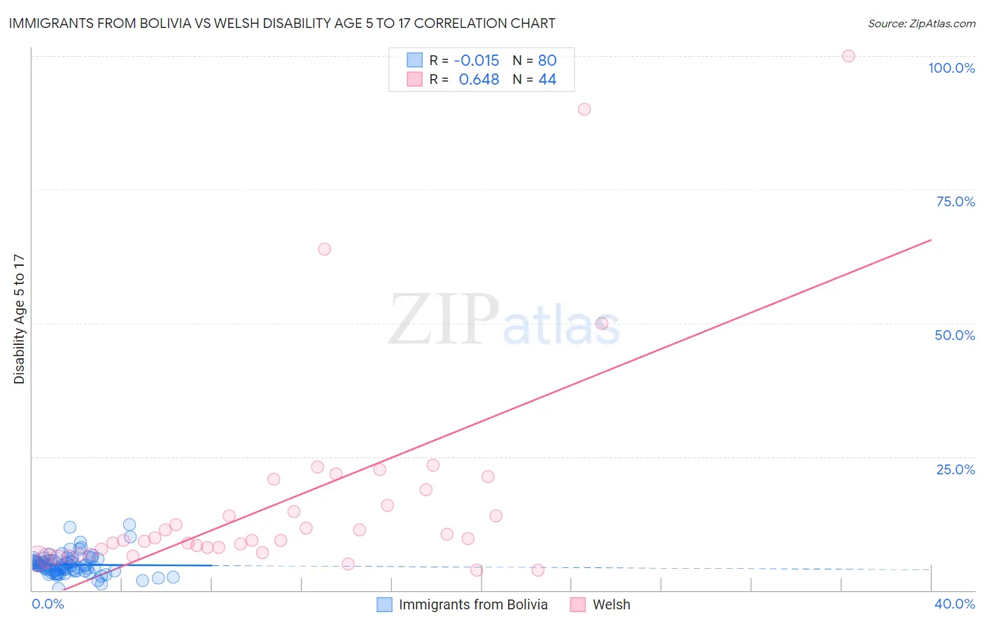 Immigrants from Bolivia vs Welsh Disability Age 5 to 17