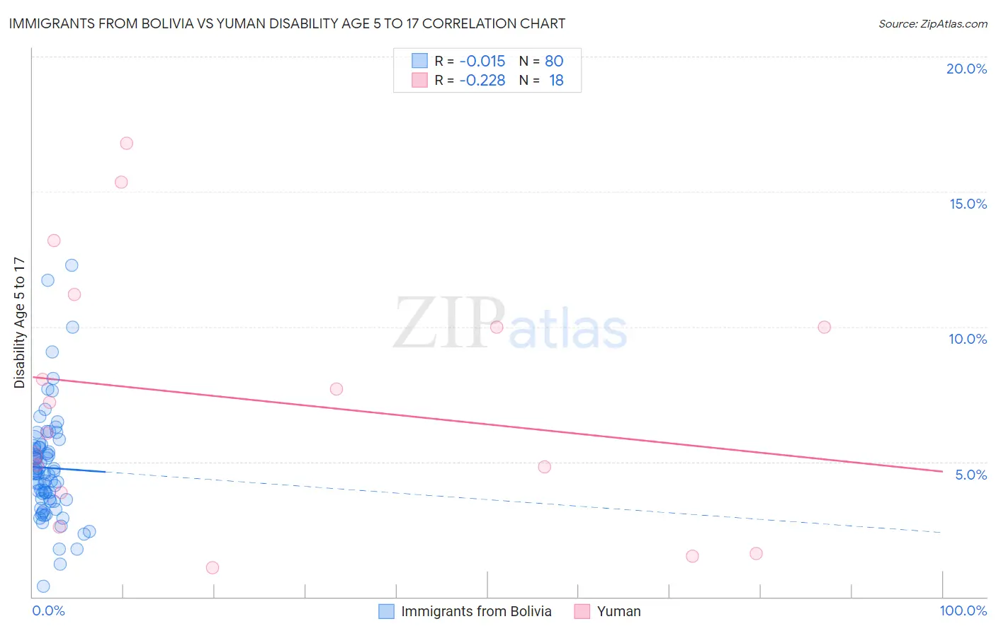 Immigrants from Bolivia vs Yuman Disability Age 5 to 17