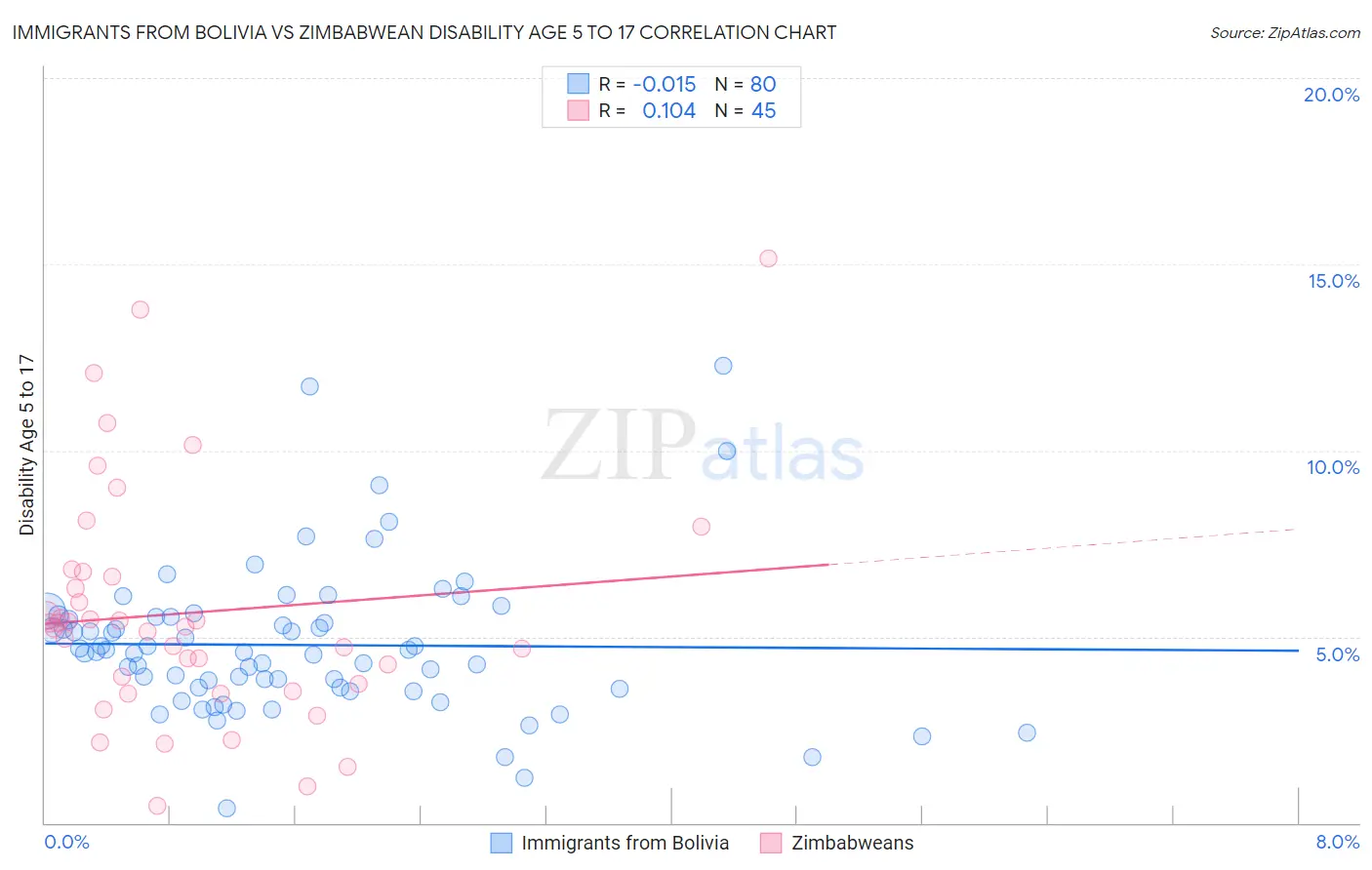 Immigrants from Bolivia vs Zimbabwean Disability Age 5 to 17