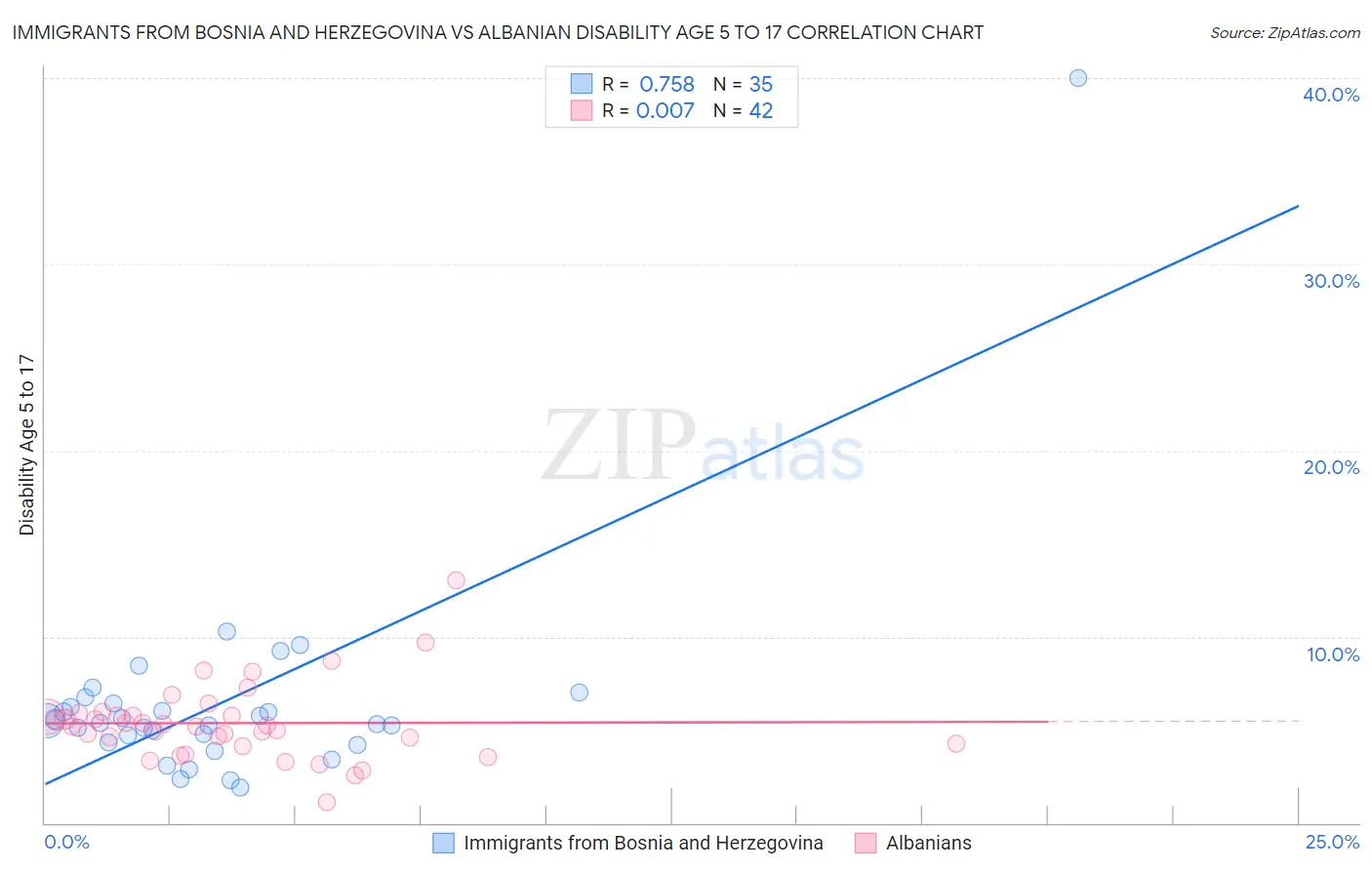 Immigrants from Bosnia and Herzegovina vs Albanian Disability Age 5 to 17