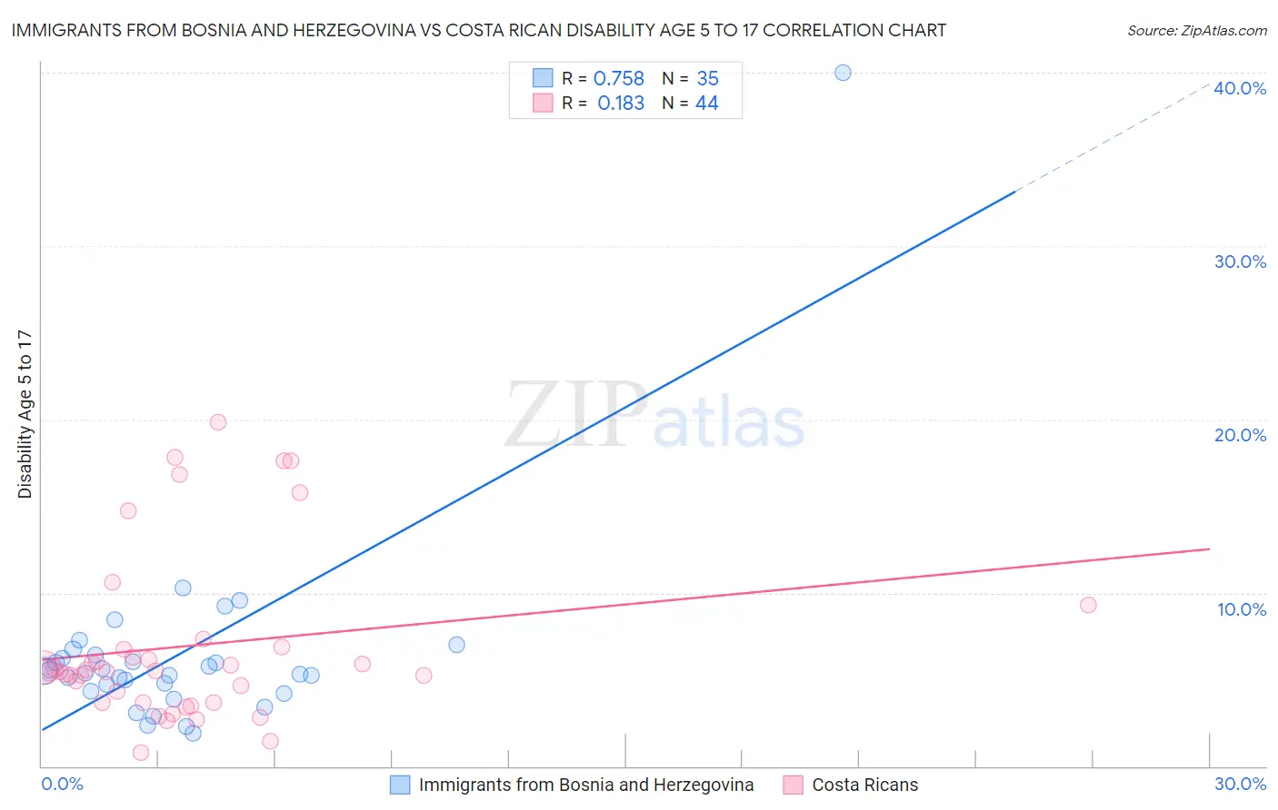 Immigrants from Bosnia and Herzegovina vs Costa Rican Disability Age 5 to 17