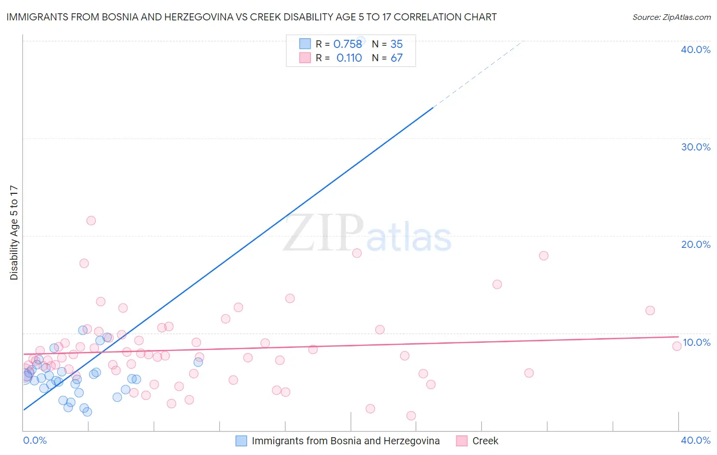 Immigrants from Bosnia and Herzegovina vs Creek Disability Age 5 to 17